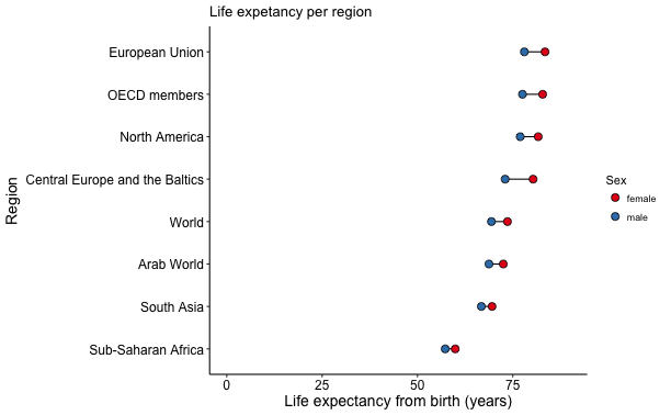 plot of chunk Female_lifeExpectancy